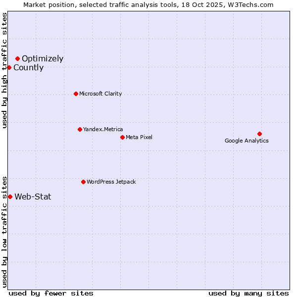 Market position of Optimizely vs. Web-Stat vs. Countly