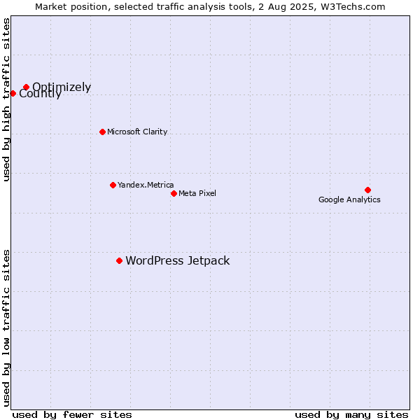 Market position of WordPress Jetpack vs. Optimizely vs. Countly