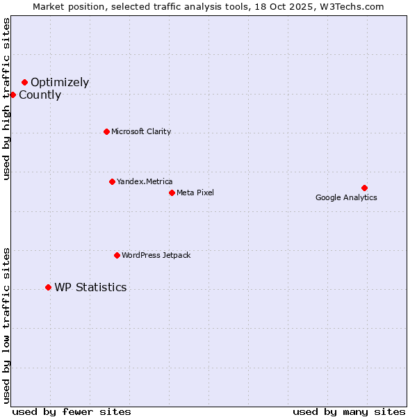 Market position of WP Statistics vs. Optimizely vs. Countly