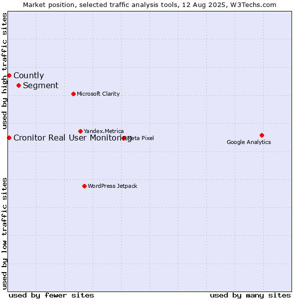 Market position of Segment vs. Cronitor Real User Monitoring vs. Countly