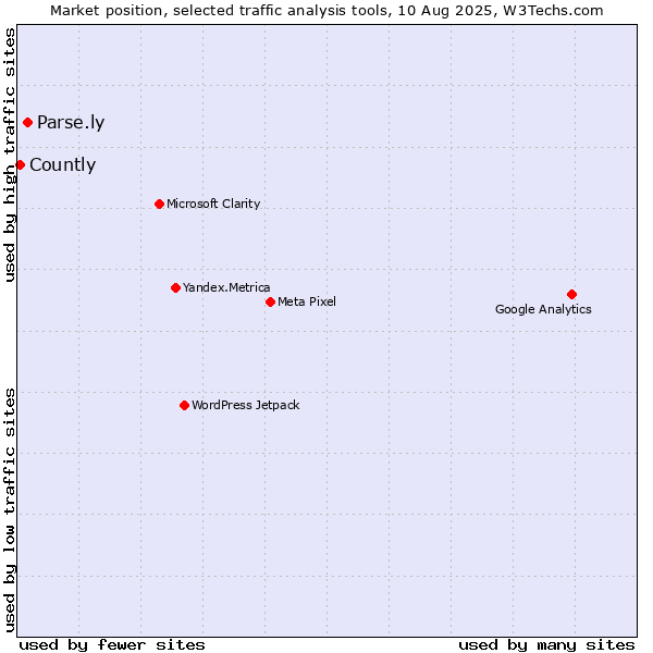 Market position of Parse.ly vs. Countly