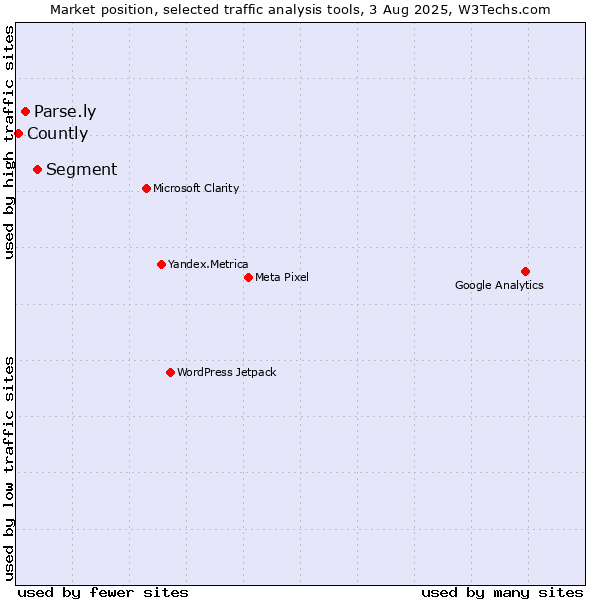 Market position of Segment vs. Parse.ly vs. Countly