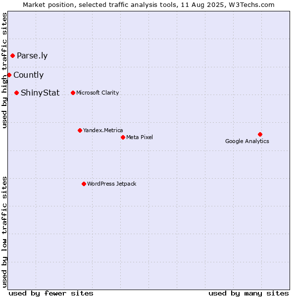 Market position of ShinyStat vs. Parse.ly vs. Countly