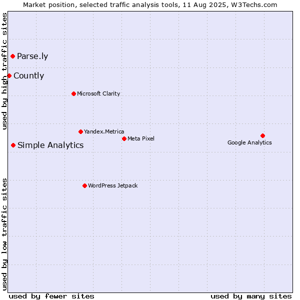 Market position of Simple Analytics vs. Parse.ly vs. Countly