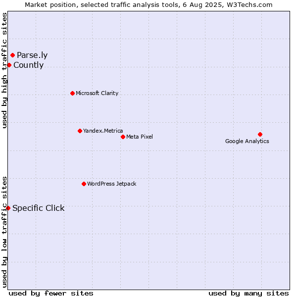 Market position of Parse.ly vs. Countly vs. Specific Click