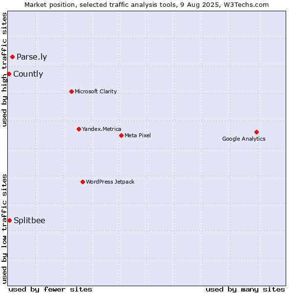 Market position of Parse.ly vs. Splitbee vs. Countly