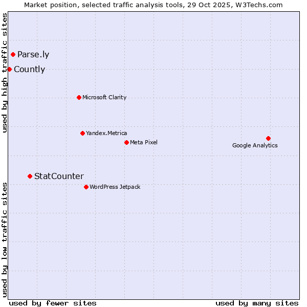 Market position of StatCounter vs. Parse.ly vs. Countly
