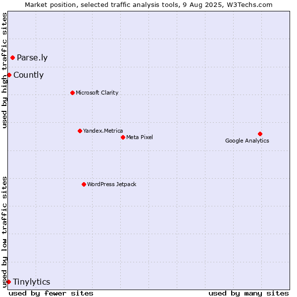 Market position of Parse.ly vs. Countly vs. Tinylytics
