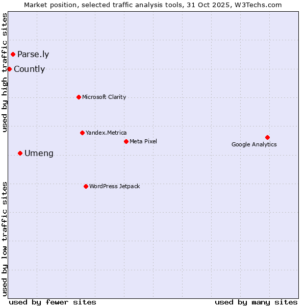 Market position of Umeng vs. Parse.ly vs. Countly