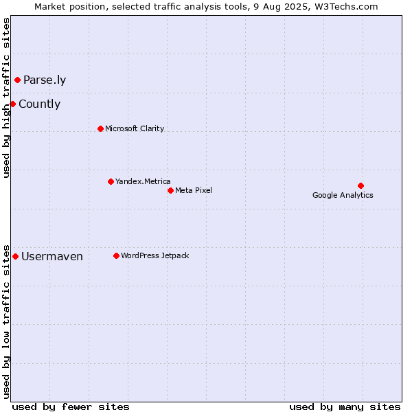 Market position of Parse.ly vs. Usermaven vs. Countly