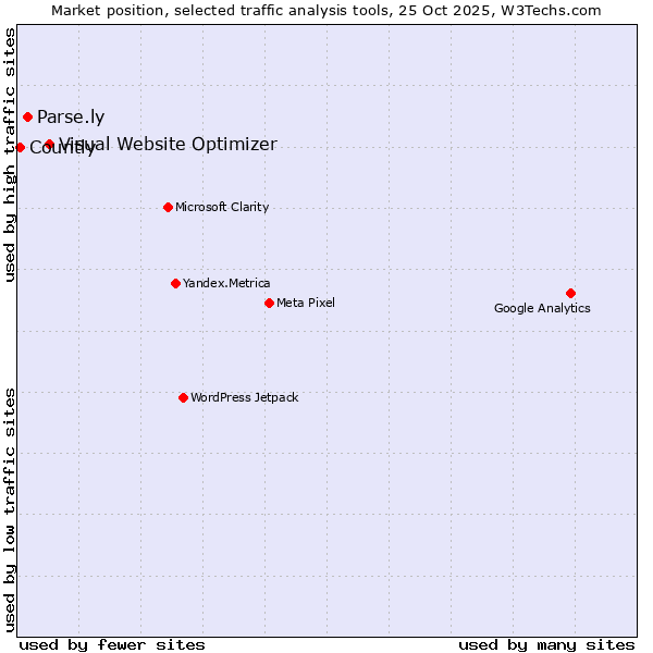 Market position of Visual Website Optimizer vs. Parse.ly vs. Countly