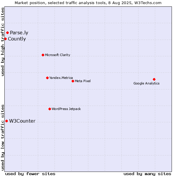 Market position of Parse.ly vs. W3Counter vs. Countly
