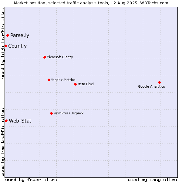 Market position of Parse.ly vs. Web-Stat vs. Countly