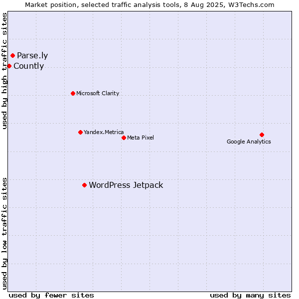 Market position of WordPress Jetpack vs. Parse.ly vs. Countly