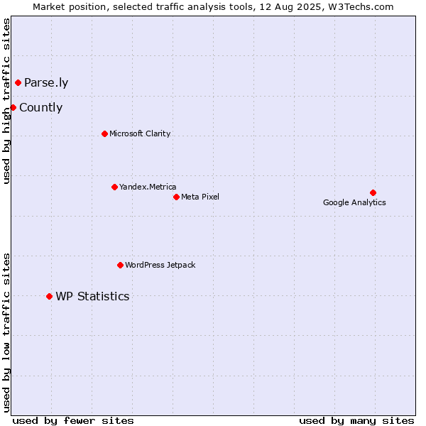 Market position of WP Statistics vs. Parse.ly vs. Countly