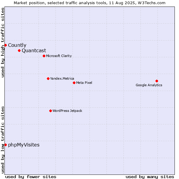 Market position of Quantcast vs. phpMyVisites vs. Countly