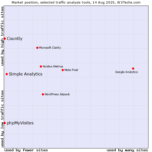 Market position of Simple Analytics vs. phpMyVisites vs. Countly