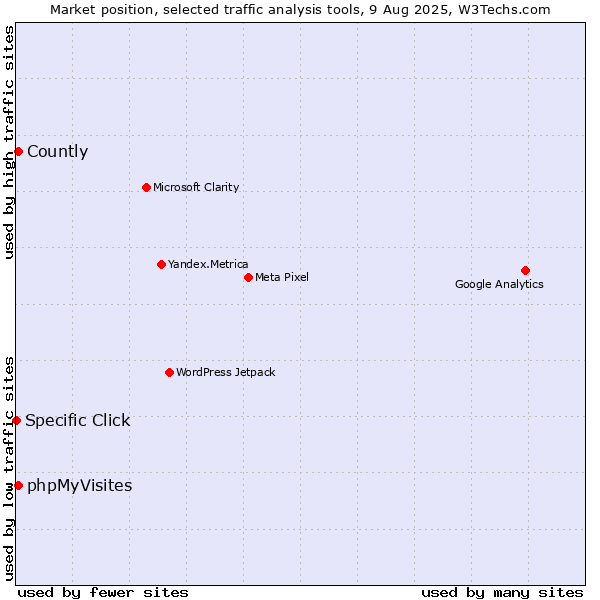 Market position of phpMyVisites vs. Countly vs. Specific Click