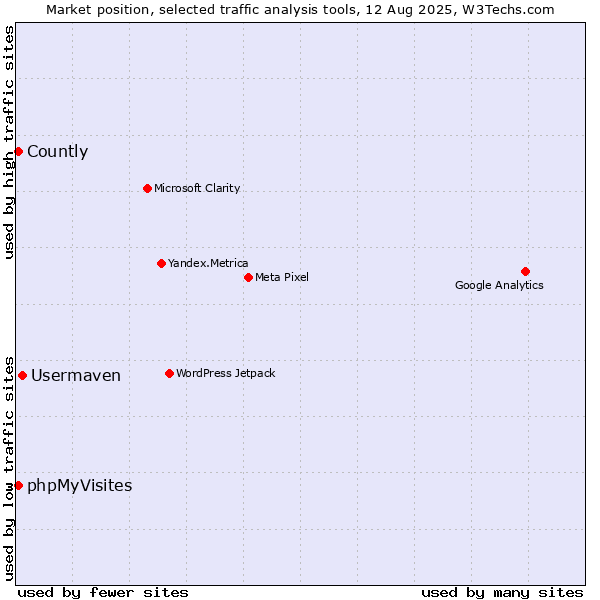 Market position of Usermaven vs. phpMyVisites vs. Countly