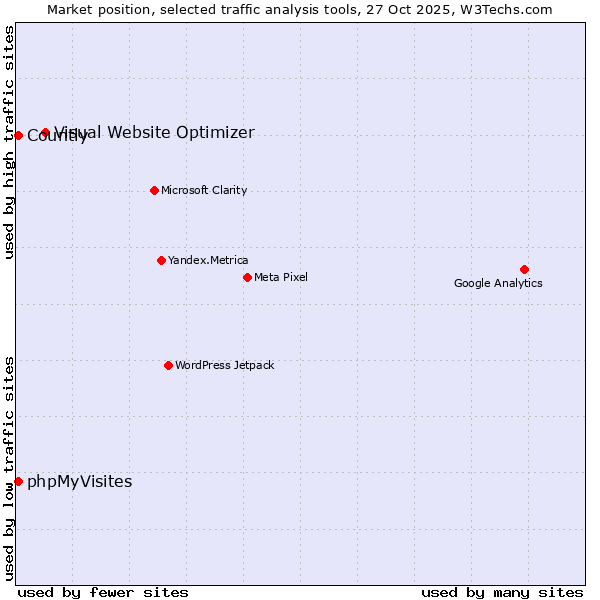 Market position of Visual Website Optimizer vs. Countly vs. phpMyVisites
