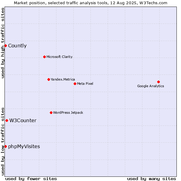 Market position of W3Counter vs. phpMyVisites vs. Countly