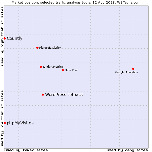 Market position of WordPress Jetpack vs. phpMyVisites vs. Countly
