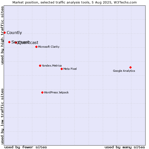 Market position of Quantcast vs. Segment vs. Countly