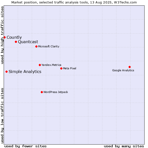 Market position of Quantcast vs. Simple Analytics vs. Countly