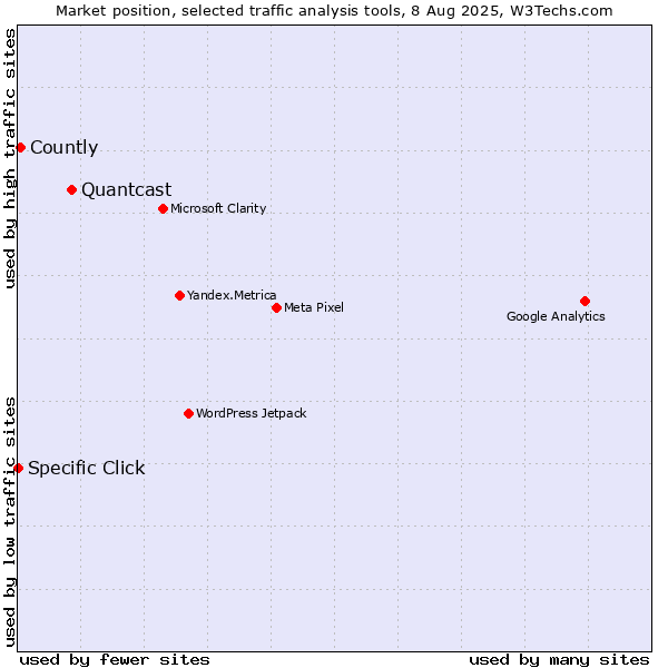 Market position of Quantcast vs. Countly vs. Specific Click