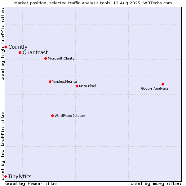 Market position of Quantcast vs. Countly vs. Tinylytics
