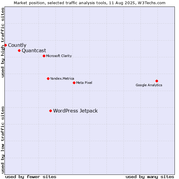 Market position of WordPress Jetpack vs. Quantcast vs. Countly