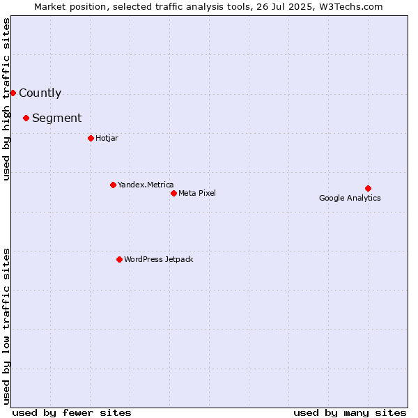 Market position of Segment vs. Countly