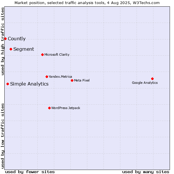Market position of Segment vs. Simple Analytics vs. Countly