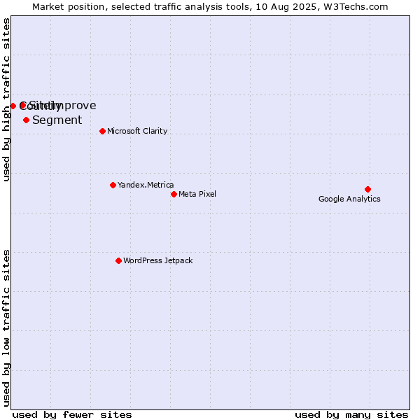 Market position of Segment vs. Siteimprove vs. Countly