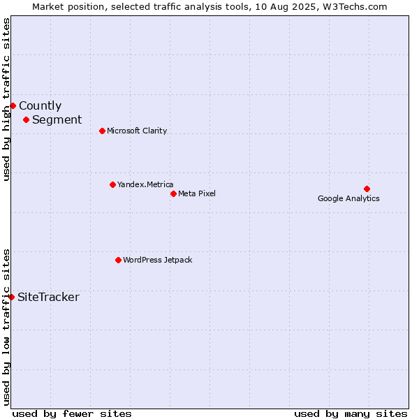 Market position of Segment vs. Countly vs. SiteTracker 