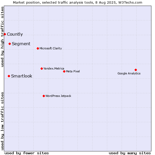 Market position of Segment vs. Smartlook vs. Countly