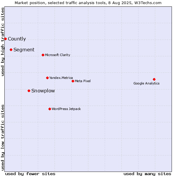 Market position of Snowplow vs. Segment vs. Countly