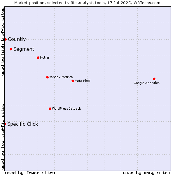 Market position of Segment vs. Countly vs. Specific Click