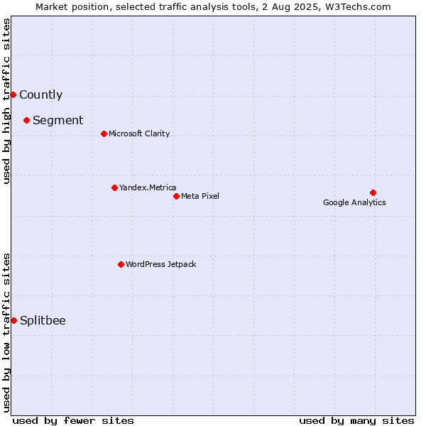 Market position of Segment vs. Splitbee vs. Countly
