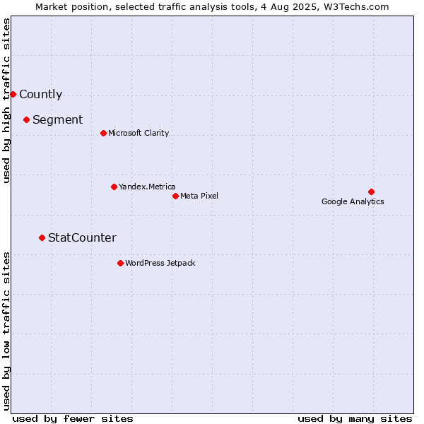 Market position of StatCounter vs. Segment vs. Countly