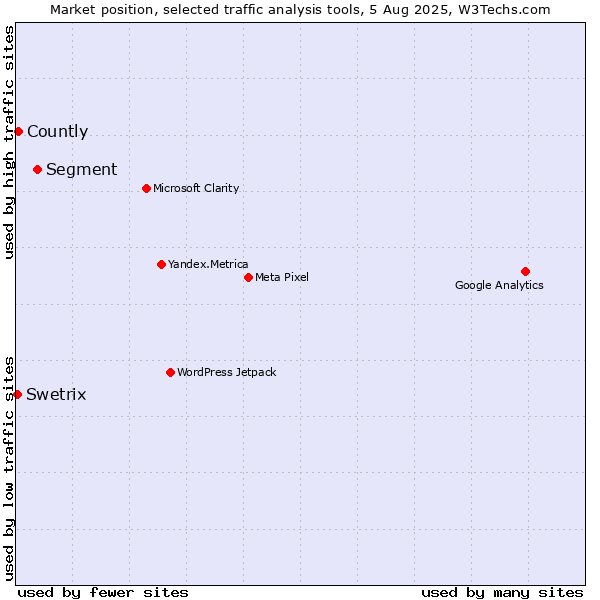 Market position of Segment vs. Countly vs. Swetrix