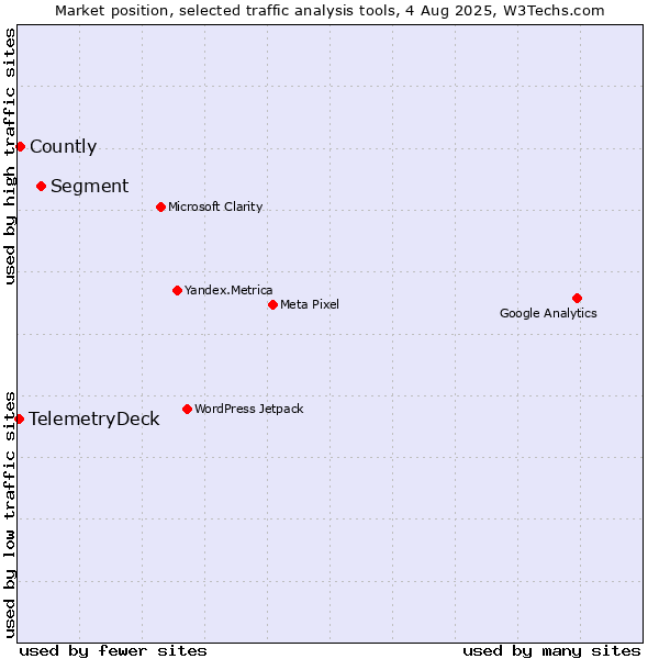 Market position of Segment vs. Countly vs. TelemetryDeck