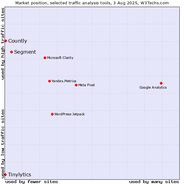 Market position of Segment vs. Countly vs. Tinylytics