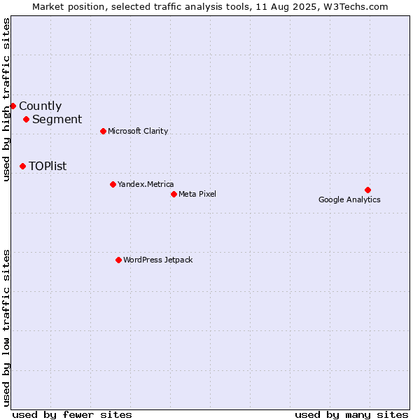 Market position of Segment vs. TOPlist vs. Countly