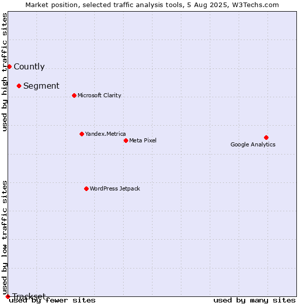 Market position of Segment vs. Countly vs. Trackset