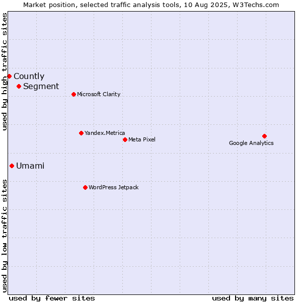 Market position of Segment vs. Umami vs. Countly
