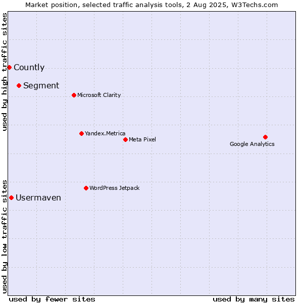 Market position of Segment vs. Usermaven vs. Countly