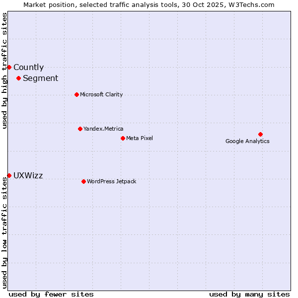 Market position of Segment vs. Countly vs. UXWizz