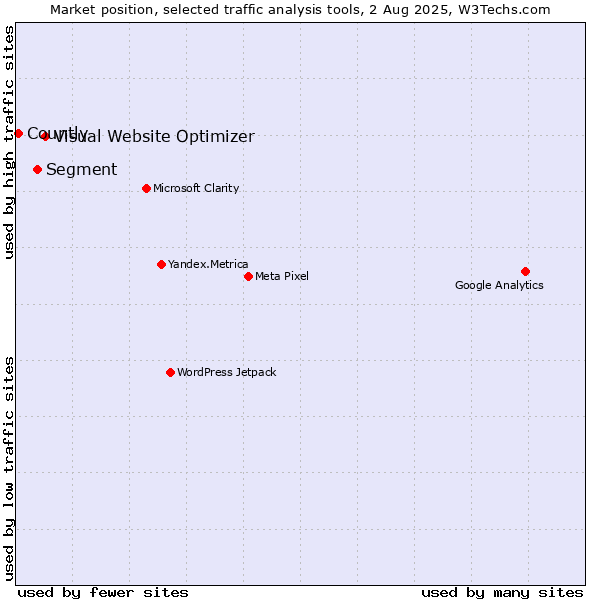 Market position of Visual Website Optimizer vs. Segment vs. Countly
