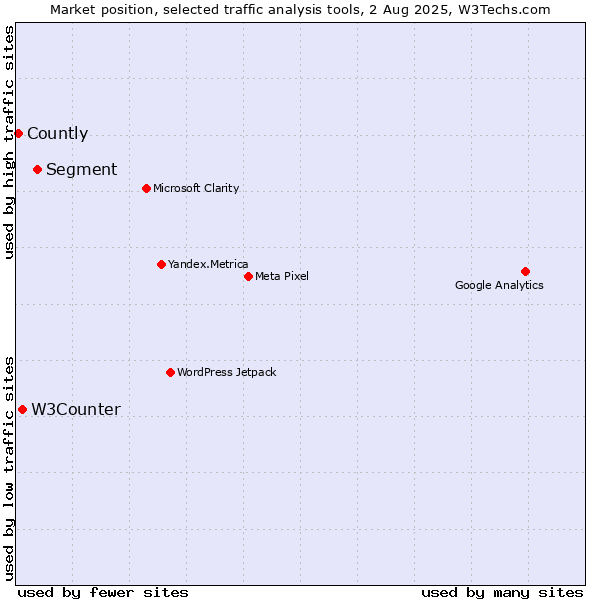 Market position of Segment vs. W3Counter vs. Countly